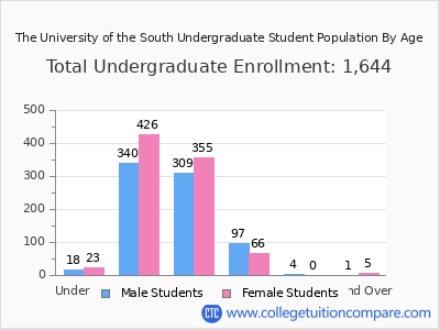 The University of the South 2025 Undergraduate Enrollment by Age chart
