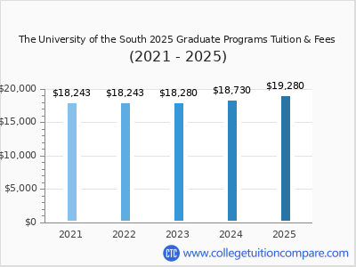 The University of the South 2025 graduate tuition chart