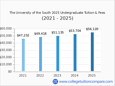 The University of the South 2025 undergraduate tuition chart