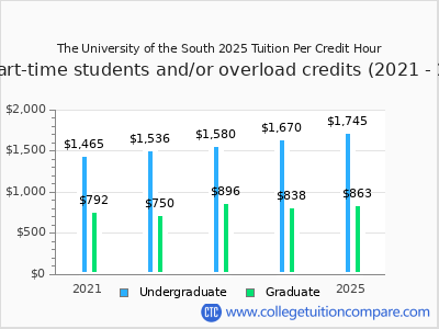 The University of the South 2025 cost per credit hour chart