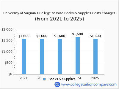 University of Virginia's College at Wise 2025 books & supplies cost chart