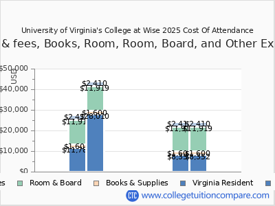 University of Virginia's College at Wise 2025 COA (cost of attendance) chart