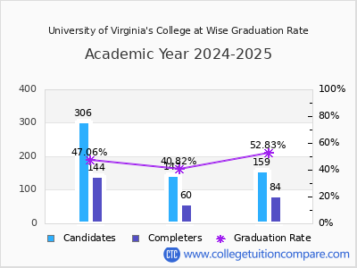 University of Virginia's College at Wise graduation rate by gender