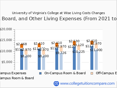 University of Virginia's College at Wise 2025 room & board cost chart