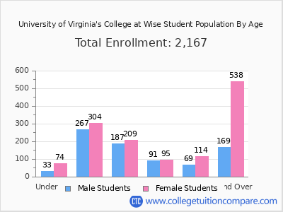 University of Virginia's College at Wise 2025 Student Population by Age chart