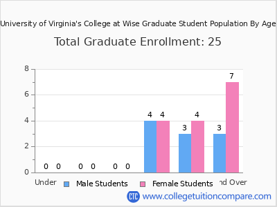 University of Virginia's College at Wise 2025 Graduate Enrollment by Age chart