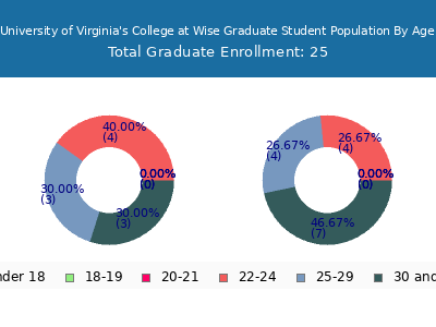 University of Virginia's College at Wise 2025 Graduate Enrollment Age Diversity Pie chart