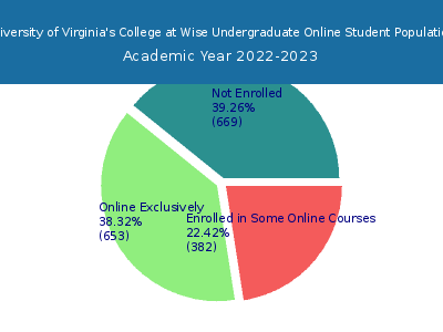 University of Virginia's College at Wise 2023 Online Student Population chart