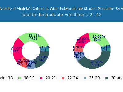University of Virginia's College at Wise 2025 Undergraduate Enrollment Age Diversity Pie chart