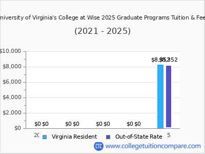 University of Virginia's College at Wise 2025 graduate tuition chart
