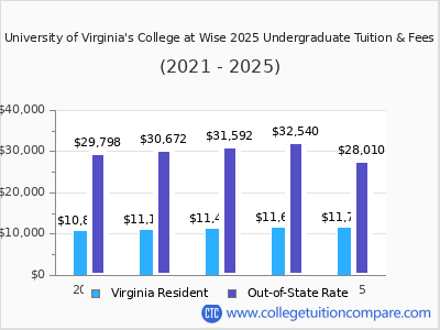 University of Virginia's College at Wise 2025 undergraduate tuition chart