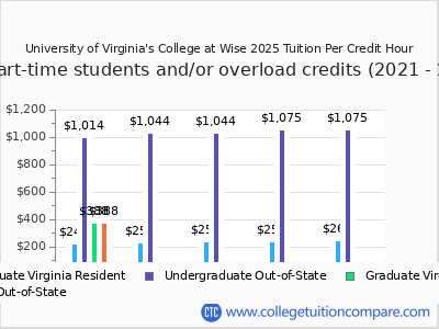 University of Virginia's College at Wise 2025 cost per credit hour chart
