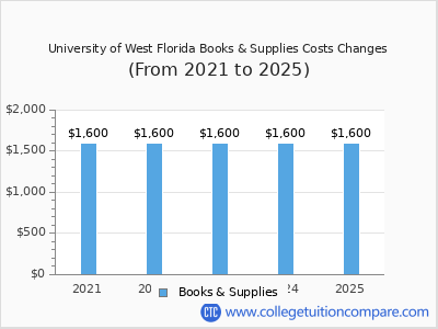 University of West Florida 2025 books & supplies cost chart