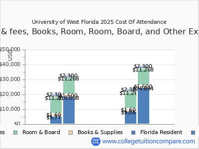 University of West Florida 2025 COA (cost of attendance) chart