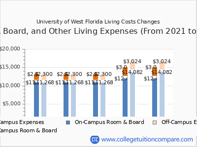 University of West Florida 2025 room & board cost chart