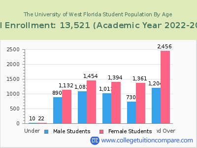 The University of West Florida 2023 Student Population by Age chart