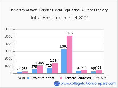 University of West Florida 2025 Student Population by Gender and Race chart