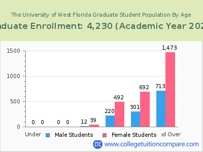 The University of West Florida 2023 Graduate Enrollment by Age chart