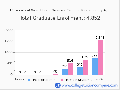 University of West Florida 2024 Graduate Enrollment by Age chart