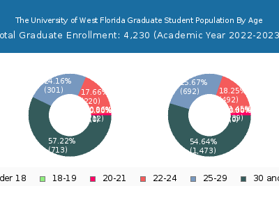 The University of West Florida 2023 Graduate Enrollment Age Diversity Pie chart