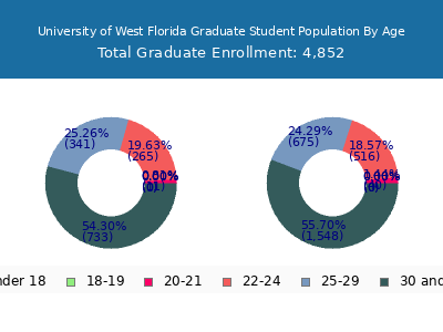 University of West Florida 2024 Graduate Enrollment Age Diversity Pie chart