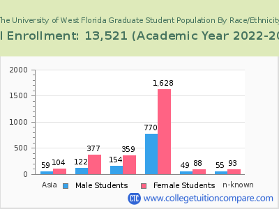 The University of West Florida 2023 Graduate Enrollment by Gender and Race chart