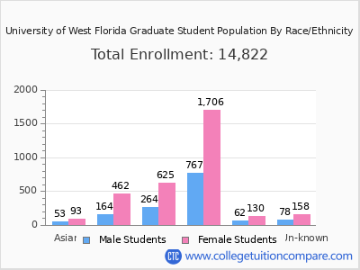 University of West Florida 2025 Graduate Enrollment by Gender and Race chart