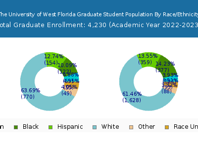 The University of West Florida 2023 Graduate Enrollment by Gender and Race chart