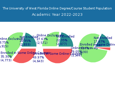 The University of West Florida 2023 Online Student Population chart