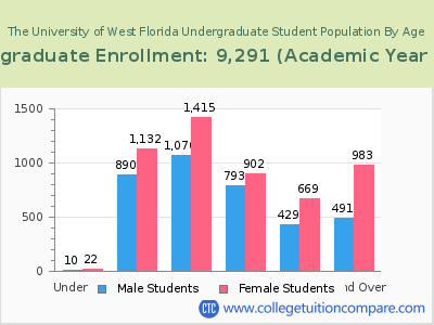 The University of West Florida 2023 Undergraduate Enrollment by Age chart