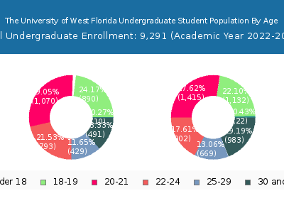 The University of West Florida 2023 Undergraduate Enrollment Age Diversity Pie chart