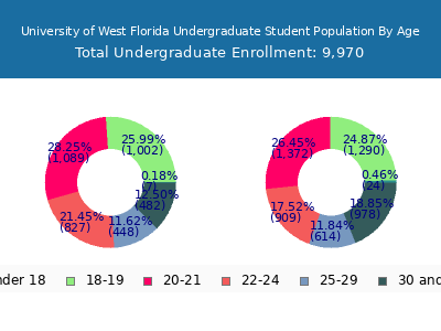 University of West Florida 2024 Undergraduate Enrollment Age Diversity Pie chart