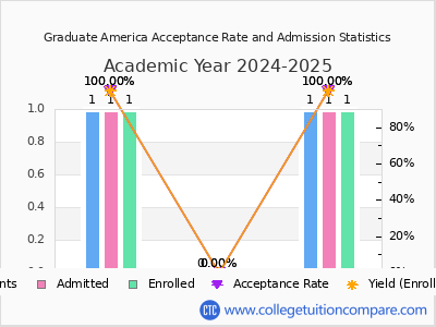 Graduate America 2025 Acceptance Rate By Gender chart