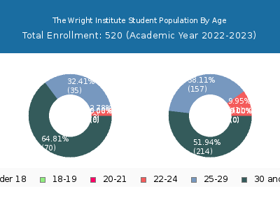The Wright Institute 2023 Student Population Age Diversity Pie chart
