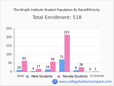 The Wright Institute 2025 Student Population by Gender and Race chart