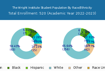 The Wright Institute 2023 Student Population by Gender and Race chart