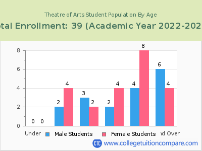 Theatre of Arts 2023 Student Population by Age chart