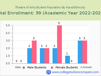 Theatre of Arts 2023 Student Population by Gender and Race chart