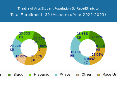 Theatre of Arts 2023 Student Population by Gender and Race chart