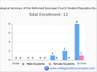 Theological Seminary of the Reformed Episcopal Church 2024 Student Population by Age chart