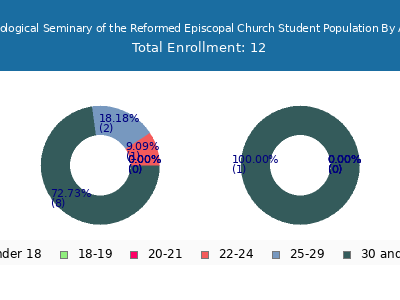 Theological Seminary of the Reformed Episcopal Church 2024 Student Population Age Diversity Pie chart