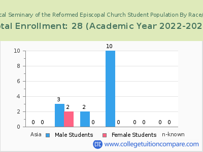 Theological Seminary of the Reformed Episcopal Church 2023 Student Population by Gender and Race chart