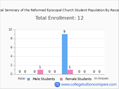 Theological Seminary of the Reformed Episcopal Church 2025 Student Population by Gender and Race chart