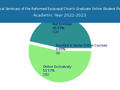 Theological Seminary of the Reformed Episcopal Church 2023 Online Student Population chart