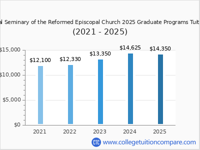 Theological Seminary of the Reformed Episcopal Church 2025 graduate tuition chart
