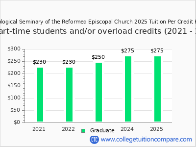 Theological Seminary of the Reformed Episcopal Church 2025 cost per credit hour chart