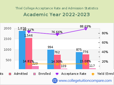 Thiel College 2023 Acceptance Rate By Gender chart