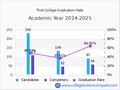 Thiel College graduation rate by gender