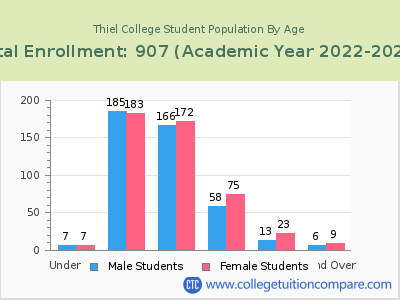 Thiel College 2023 Student Population by Age chart