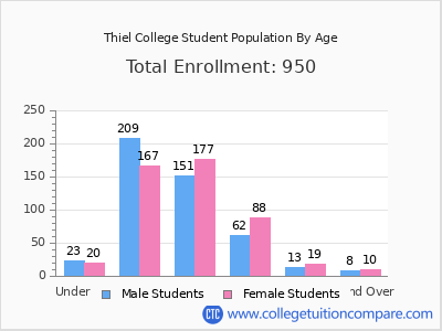 Thiel College 2025 Student Population by Age chart